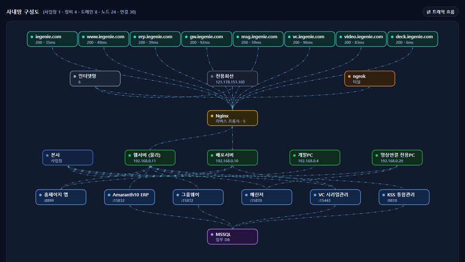 ServiceDeck 통합 서비스 관제 시스템